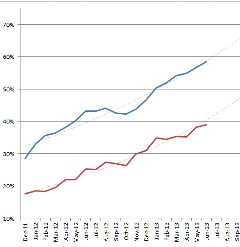 Mobile usage overtime
